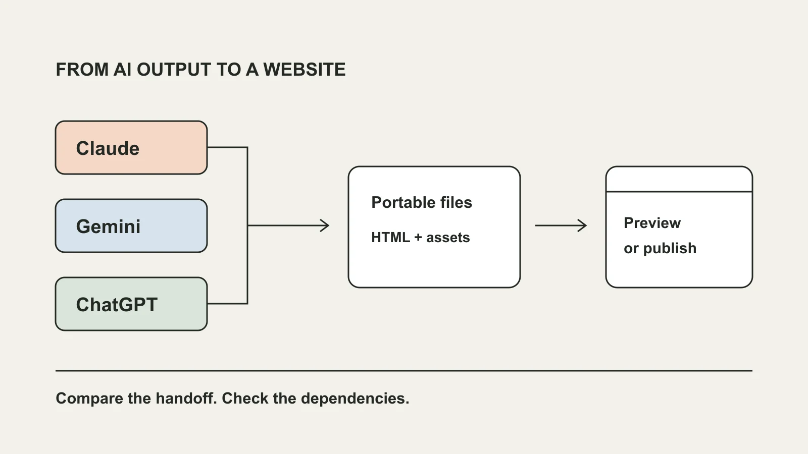 A diagram of Claude, Gemini and ChatGPT outputs converging on portable HTML and a shared website.