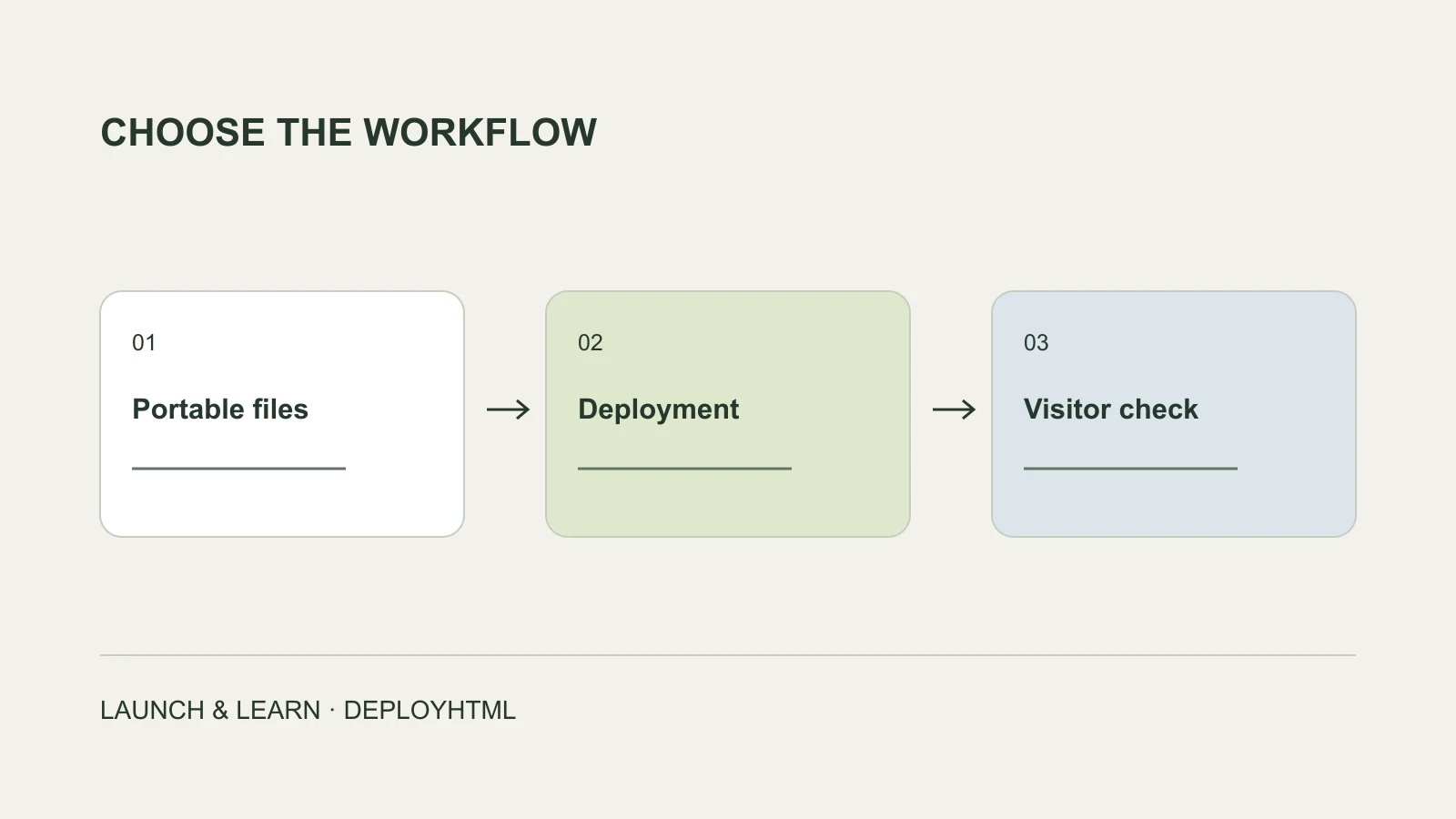A portable HTML package branching into two deployment workflows and a visitor check.