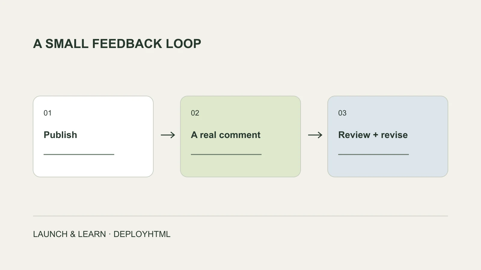 A published page, a visitor comment and an owner review connected in a feedback loop.