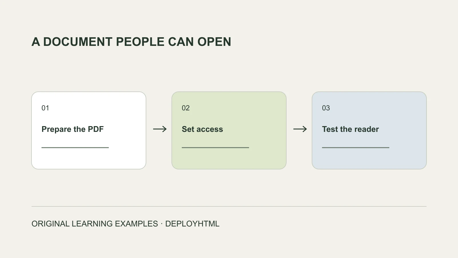 Prepare a PDF, choose its sharing conditions and verify the reader’s link.
