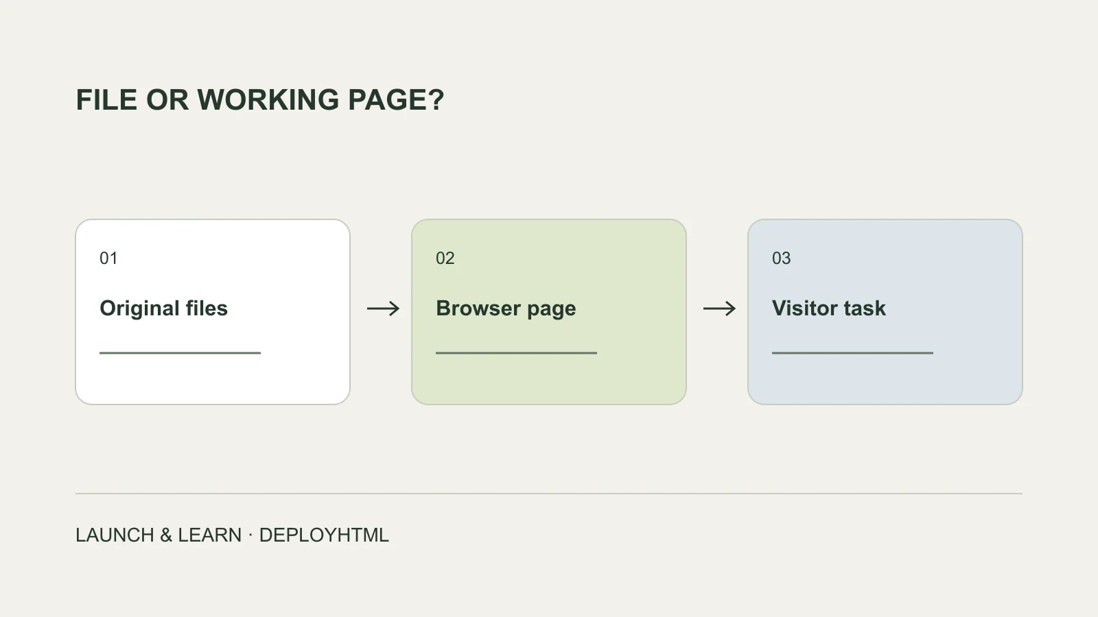 A file handoff and a working browser page shown as different delivery choices.