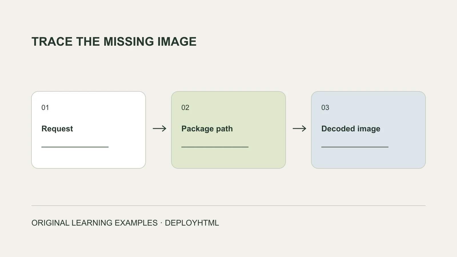 A failed image request traced to a package path and a decoded corrected image.