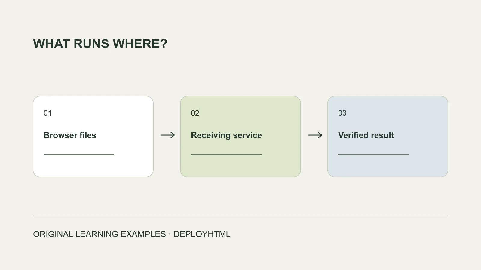Original workflow diagram for can you deploy an html project with a backend?