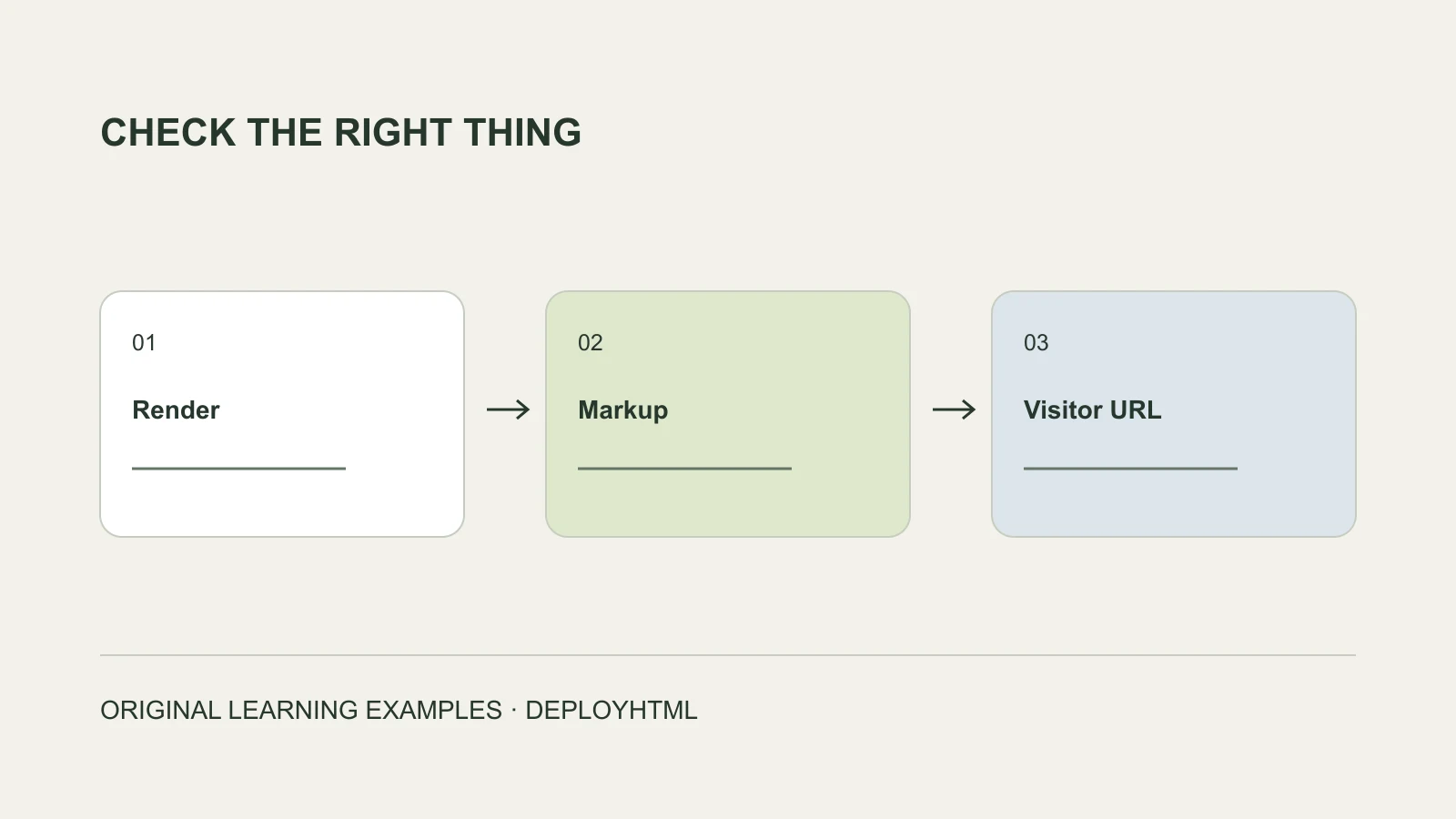 Three checks for a portable page: rendering, markup and the visitor URL.