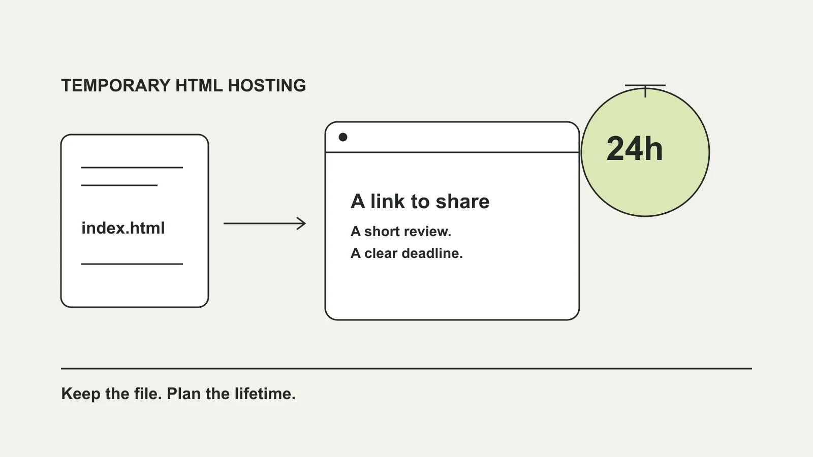 A diagram connecting an HTML file to a browser link with a clearly marked 24-hour lifetime.