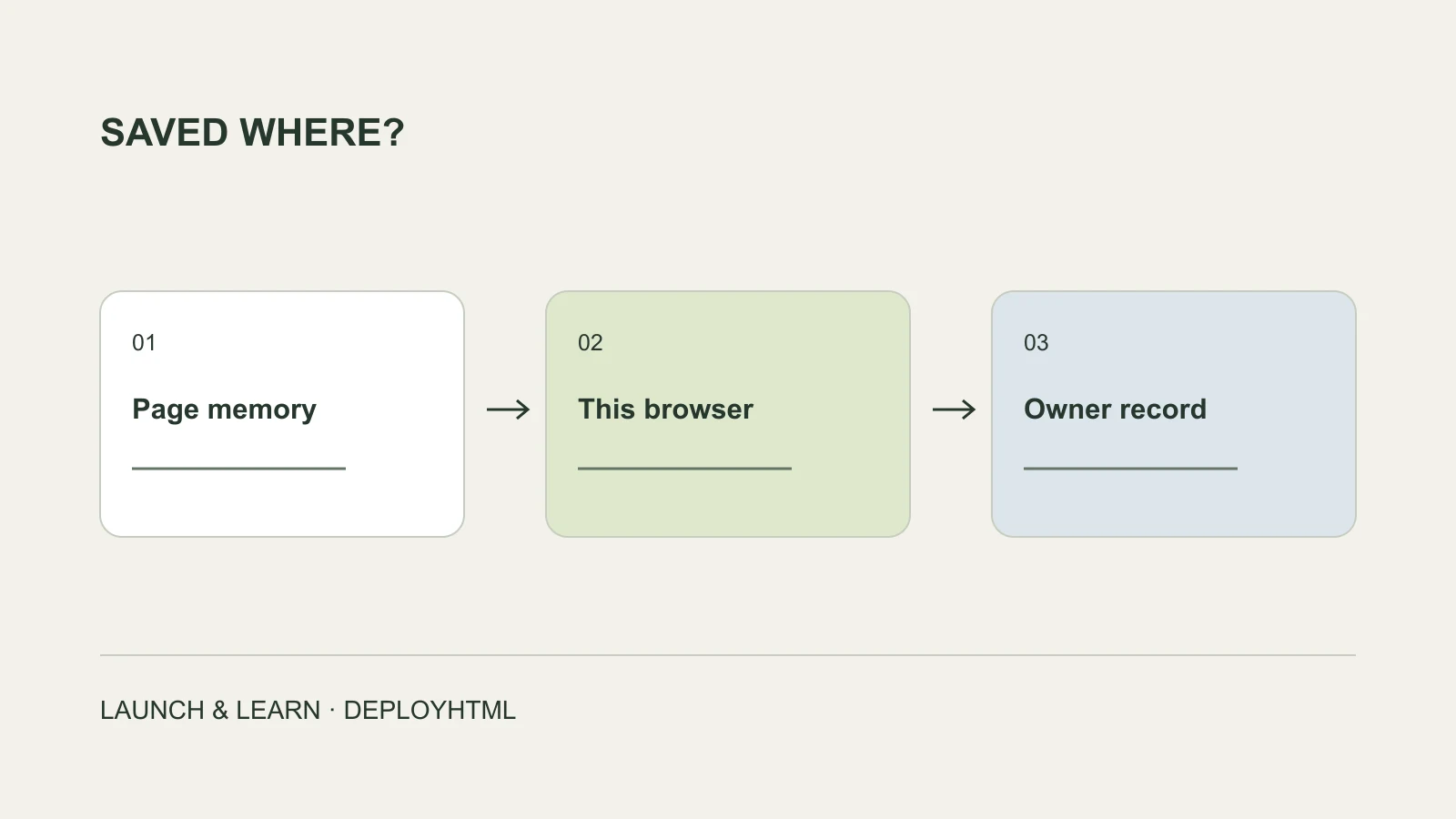 Three storage steps: page memory, local browser storage and a verified owner response.